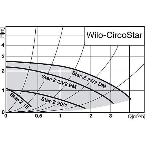 Typ Star-Z Standard 2