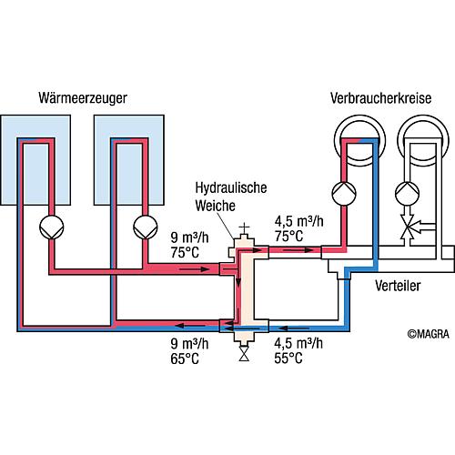 Typ WST Standard 4