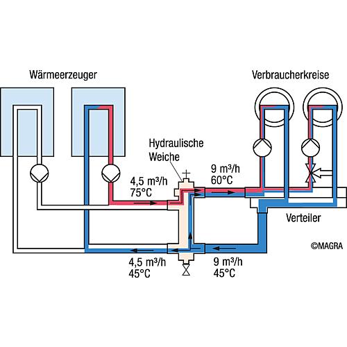 Typ WST Standard 5