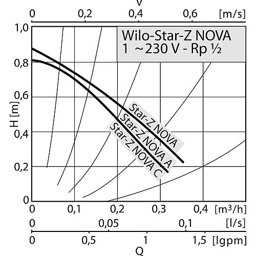 Trinkwasser-Zirkulationspumpe Star-Z NOVA Standard 2