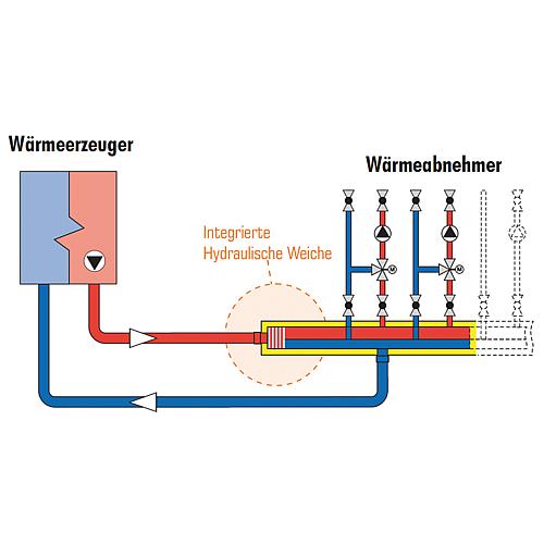 Kombi-Heizungsverteiler mit integrierter Hydraulischer Weiche HWplus DN 25 (1") Standard 2