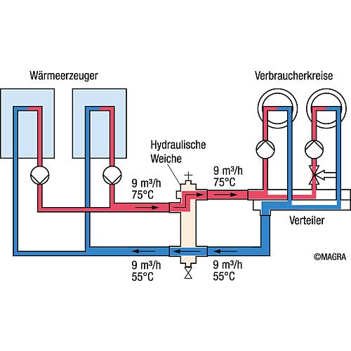 Typ WST Standard 3